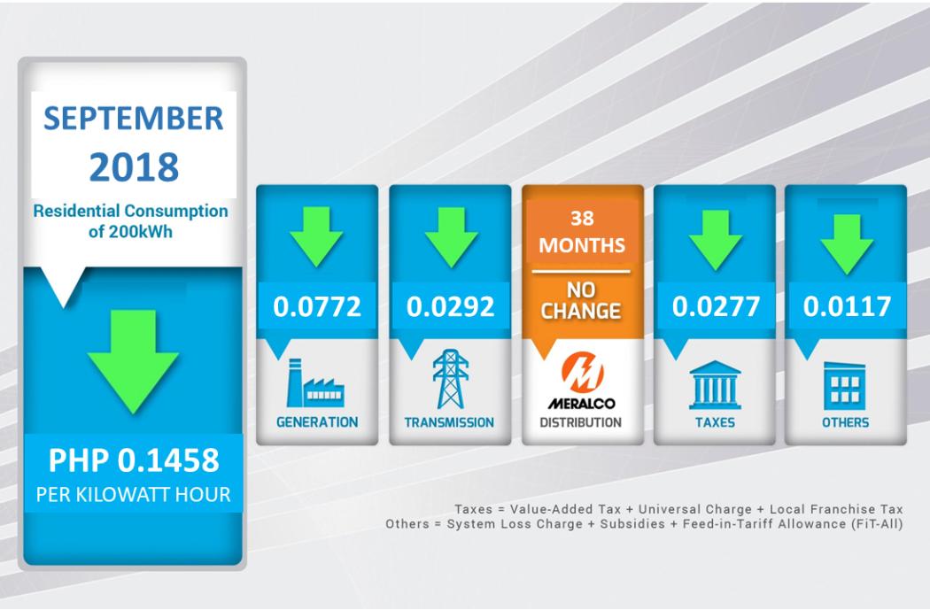 Ber Months Open To Lower Meralco Rates | Power Philippines