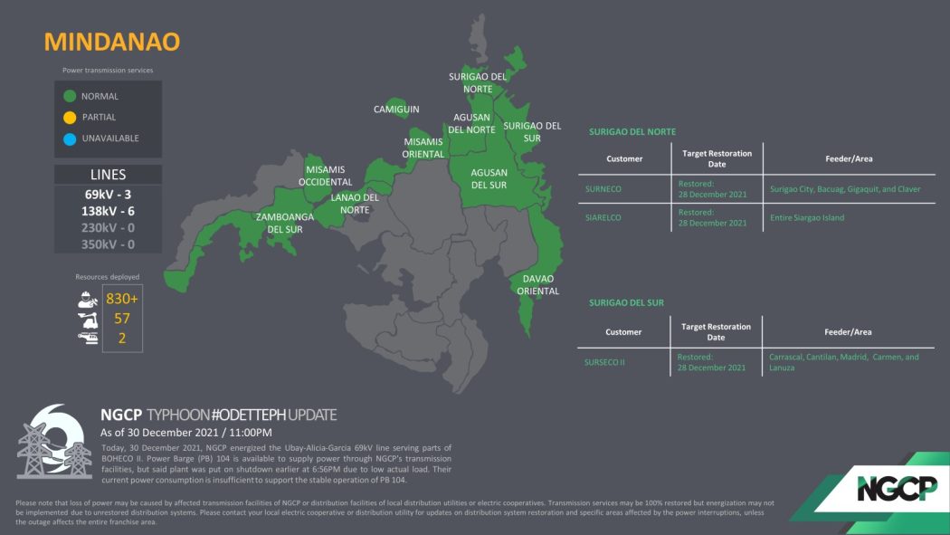 NGCP Fully Restores Power Transmission In Mindanao | Power Philippines