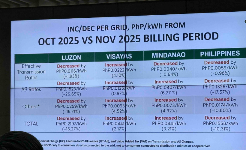 Transmission charges fall nationwide in November despite regional increases