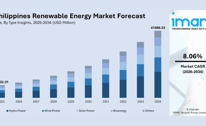 PH renewable energy market seen doubling to USD 42B by 2034